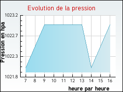 Evolution de la pression de la ville L'Isle-sur-Serein
